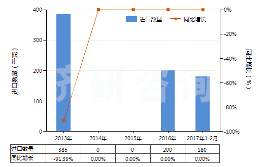 2013-2017年2月中國(guó)利福平及其衍生物、鹽(HS29419030)進(jìn)口量及增速統(tǒng)計(jì)